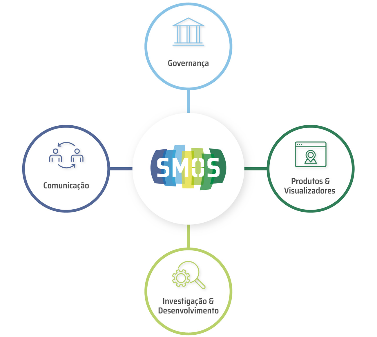 Gráfico com Marca SMOS no centro e quatro círculos com as legendas Governança, Produtos e Visualizadores , Investigação e Desenvolvimento, Comunicação